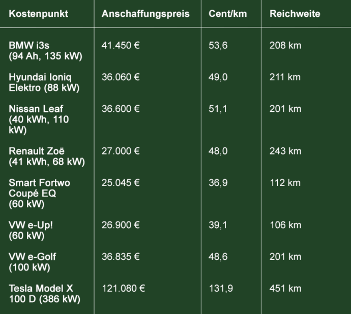 Betriebskosten: Elektroautos Im Vergleich | ENTEGA