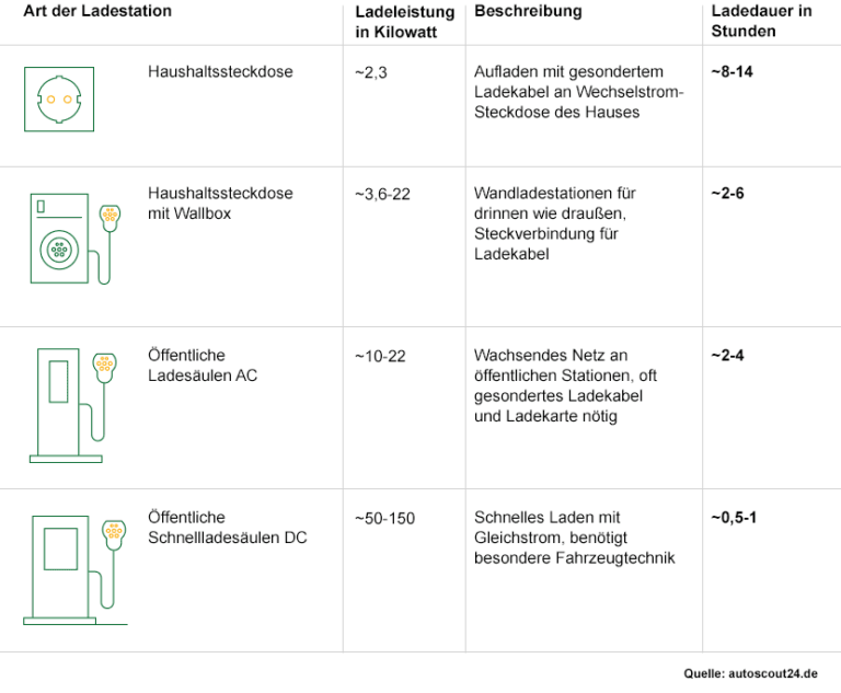 Ladezeit Von Elektroautos Ladedauer Und Kosten Im Vergleich 9967