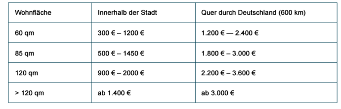 Was Kostet Ein Umzug? Umzugskosten Berechnen | ENTEGA