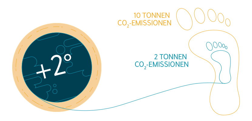 Auto, Heizung, Solar: So reduzieren Sie den eigenen CO₂-Fußabdruck