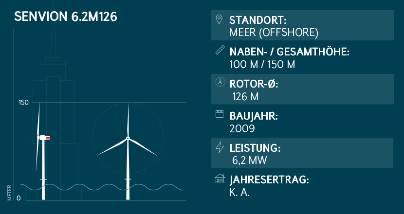 https://www.entega.de/blog/wp-content/uploads/windkraftanlage-leistung-senvion.png