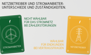 Netzbetreiber vs. Stromanbieter: Wem gehören die Stromzähler?