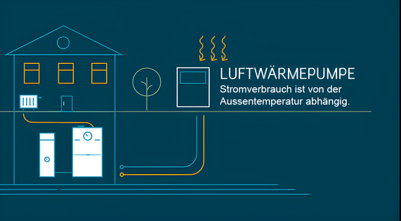 Grafik zeigt, dass der Stromverbrauch einer Luftwärmepumpe von der Außentemperatur abhängig ist.