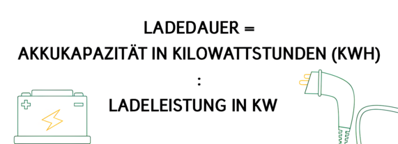 Grafik zeigt die Formel zur Berechnung der Ladedauer eines Elektroautos anhand der Akkukapazität und der Ladeleistung.